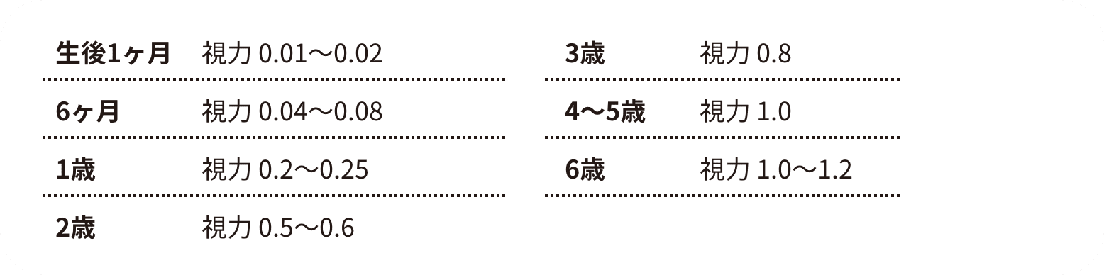 体の成長とともに視力は発達します。年齢ごとの視力の目安は次の通り。生後1ヶ月では0.01～0.02。生後6ヶ月で0.04～0.08。1歳で0.2～0.25。2歳で0.5～0.6。3歳で0.8。4～5歳で1.0。6歳で1.0～1.2ほどに発達していきます。