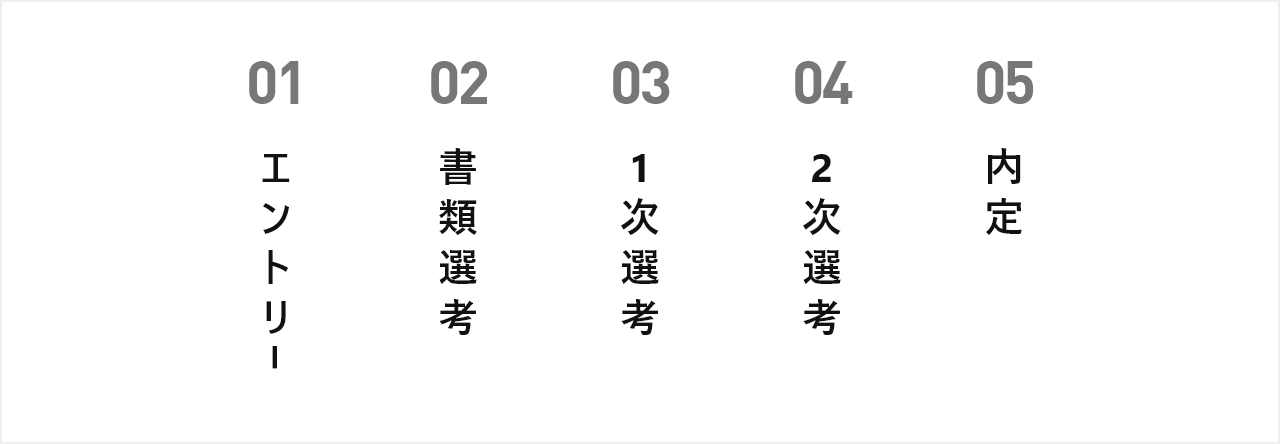 1.エントリー 2.書類選考 3.一次選考 4.二次選考 5.内定