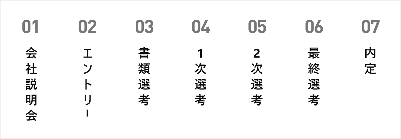 1.会社説明会 2.エントリー 3.書類選考 4.一次選考 5.二次選考 6.最終選考 7.内定